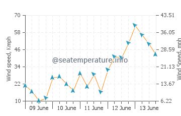 weather in summerland point 10 days